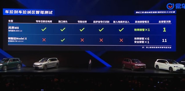 余承东发布会对比问界M8和特斯拉智驾：FSD疯狂接管