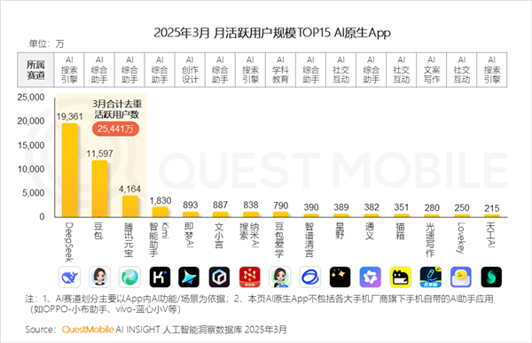 DeepSeek独占鳌头！中国AI原生App月活突破2.4亿：豆包、元宝紧随