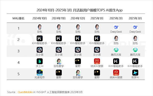 DeepSeek独占鳌头！中国AI原生App月活突破2.4亿：豆包、元宝紧随
