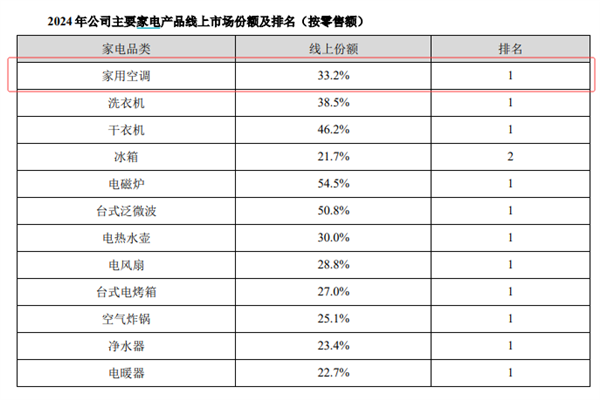 美的、格力财报隔空打架 都说自己去年是“空调第一名”