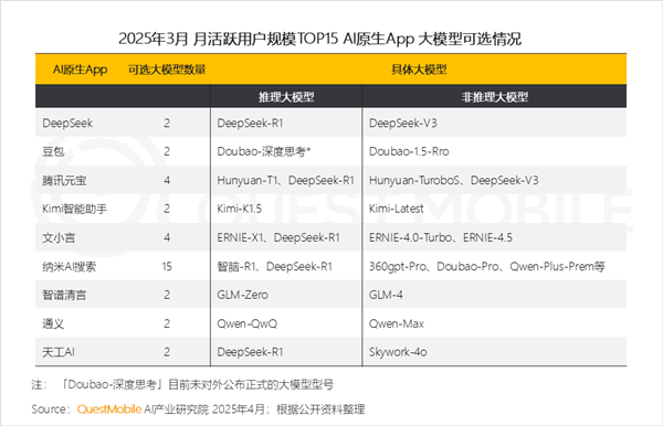 DeepSeek独占鳌头！中国AI原生App月活突破2.4亿：豆包、元宝紧随