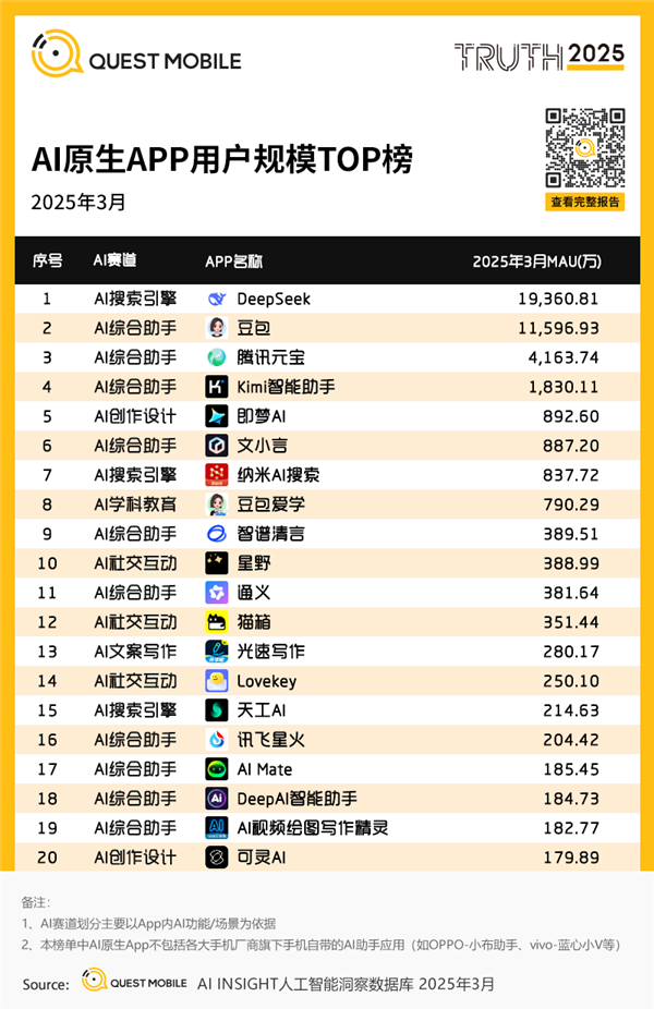 DeepSeek独占鳌头！中国AI原生App月活突破2.4亿：豆包、元宝紧随