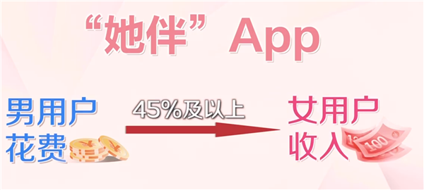 央视曝光多款交友APP：女性用户与男性聊天 可以分成45%以上