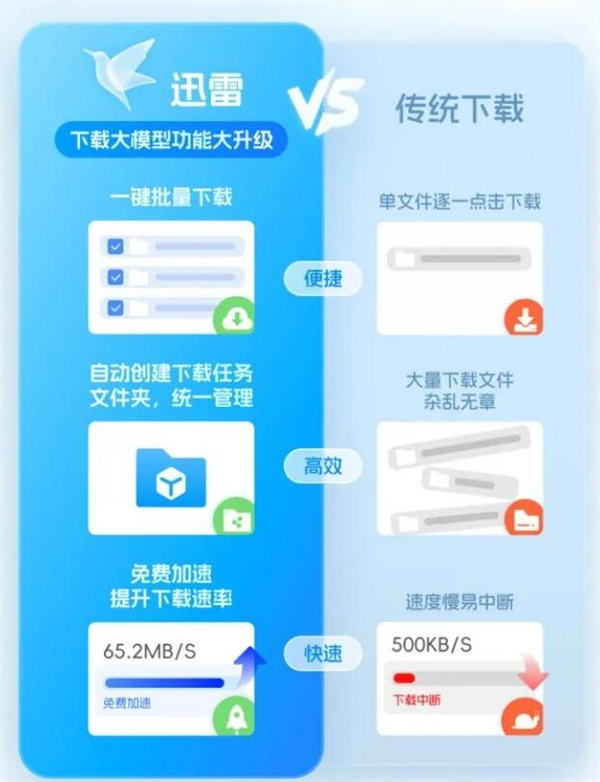 迅雷大模型下载大升级：一键下载 免费加速！