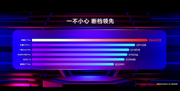 荣耀GT Pro首发骁龙8至尊领先版：跑分破344万 行业第一