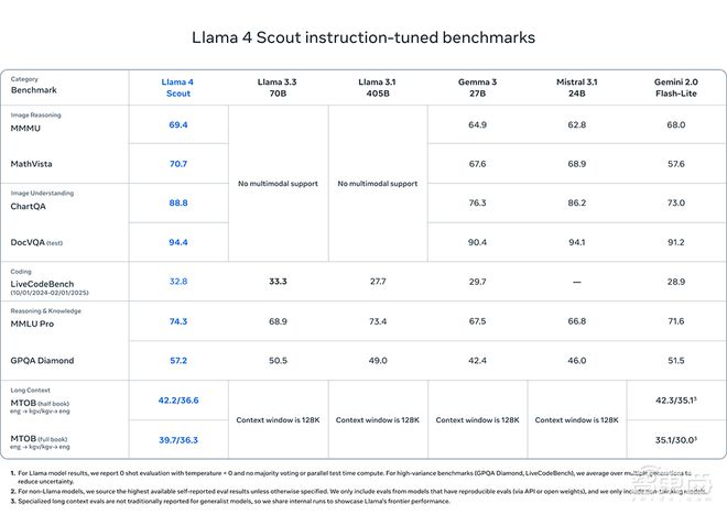 Llama 4开源空降！1000万超长上下文、单GPU可跑，还有近2万亿参数巨模型