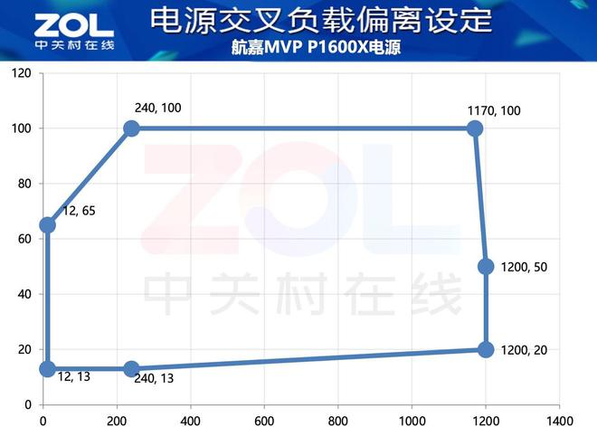航嘉MVP P1600X电源评测 1600W超越白金表现