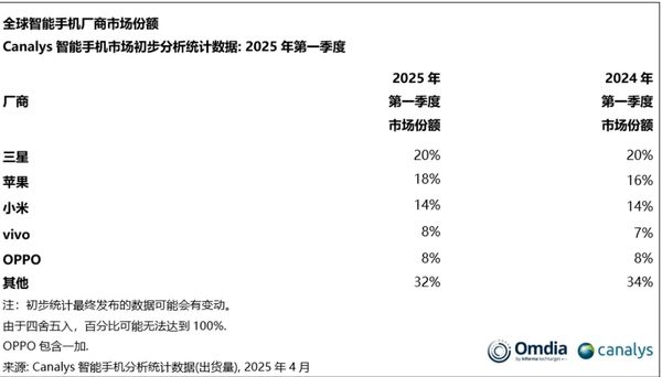 一季度全球智能手机市场出货量同比增长1% 小米第三