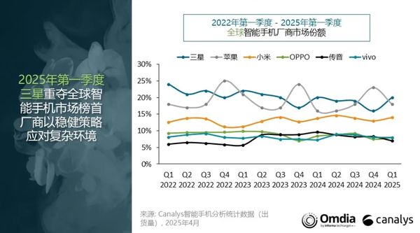 一季度全球智能手机市场出货量同比增长1% 小米第三