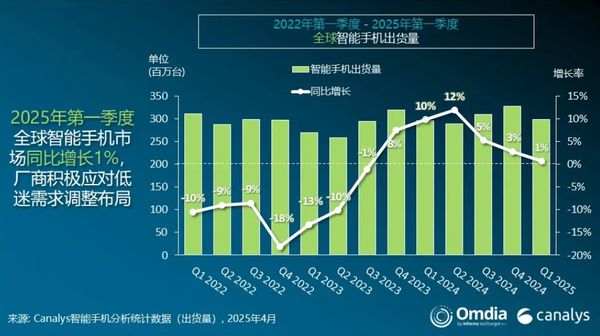 一季度全球智能手机市场出货量同比增长1% 小米第三