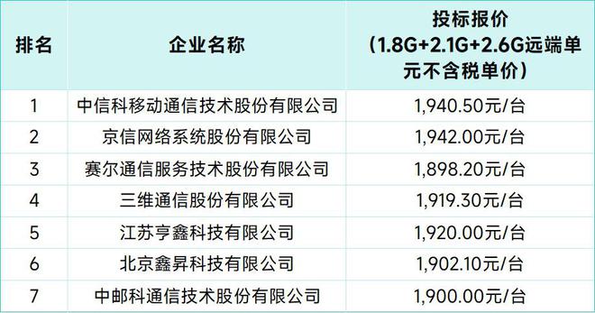 中国铁塔2025年微型数字直放站集采：中信科移动蝉联第一