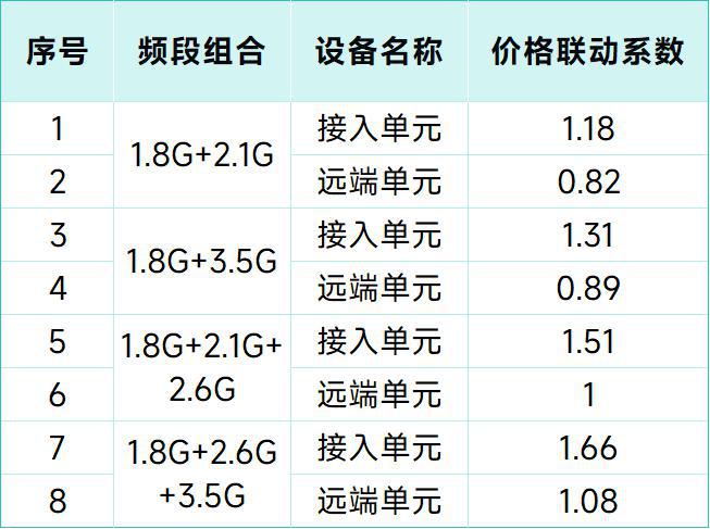 中国铁塔2025年微型数字直放站集采：中信科移动蝉联第一