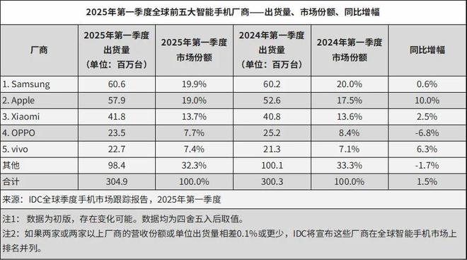 IDC：Q1全球智能手机出货量超3亿部，中国市场达7160万部
