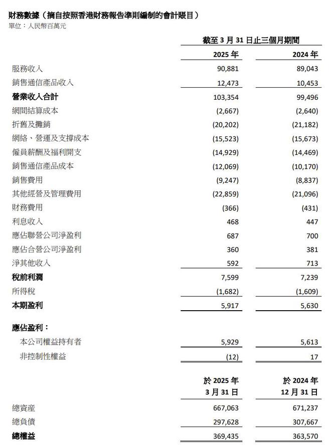 中国联通第一季度财报：营收1033.5亿元：净利润59.3亿元