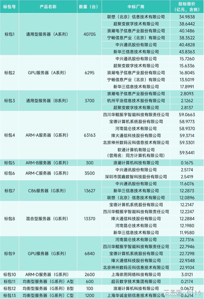 170亿大单被18家瓜分！中国电信2024-2025年服务器集采结果出炉