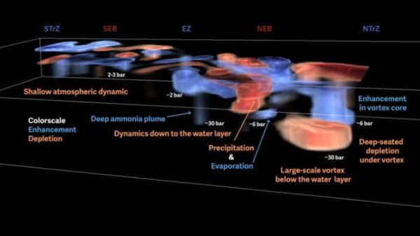 科学家确认木星被“氨冰雹”轰炸 或影响气态巨行星族群