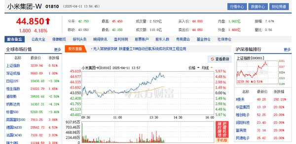 小米股价再度大涨 最高超45港元 当前市值约1.1万亿