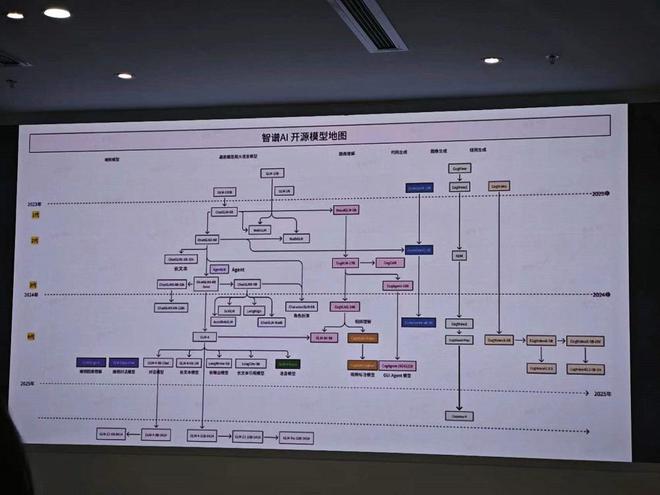 智谱获2亿元新融资，连发3款开源模型，拿3亿元支持全球开源社区