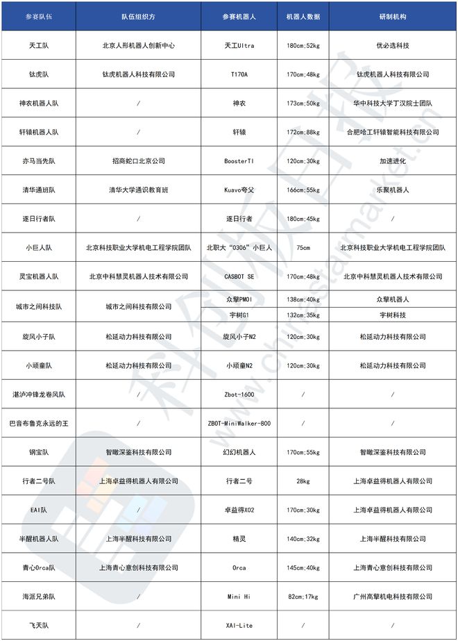 首个人形机器人半马明日开跑！最快、最小、最轻选手揭晓 你看好谁夺冠？
