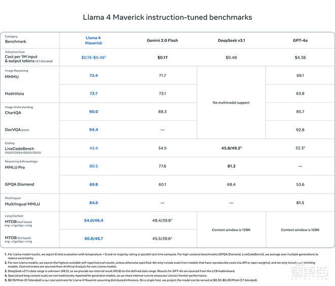 Llama 4开源空降！1000万超长上下文、单GPU可跑，还有近2万亿参数巨模型