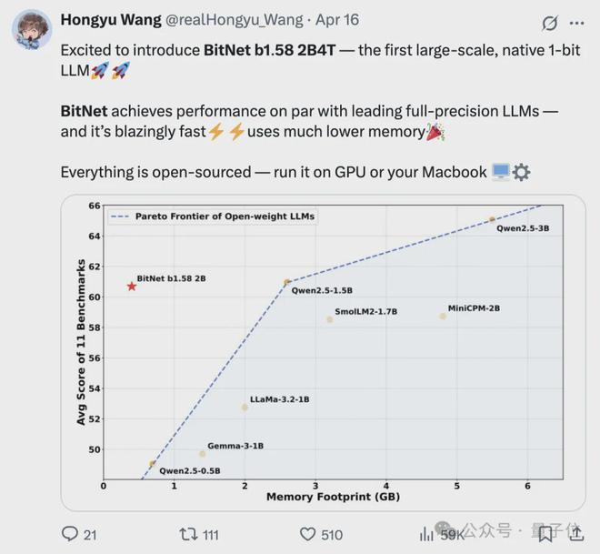 微软开源“原生1bit”三进制LLM：2B参数，0.4GB内存/单CPU就能跑