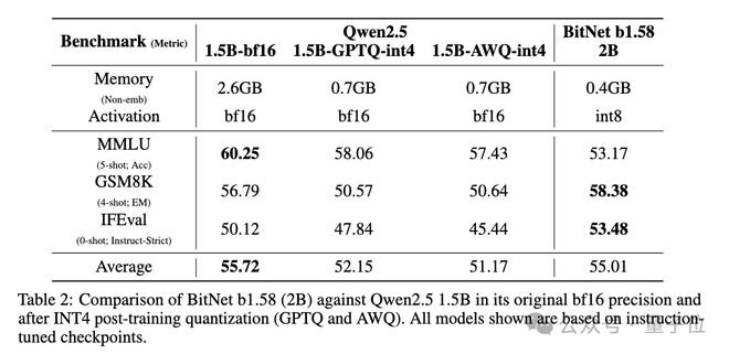 微软开源“原生1bit”三进制LLM：2B参数，0.4GB内存/单CPU就能跑
