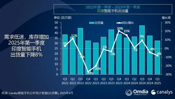 一季度印度智能手机出货量排名：vivo第一 小米第三　 　