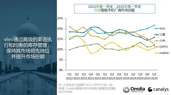 一季度印度智能手机出货量排名：vivo第一 小米第三