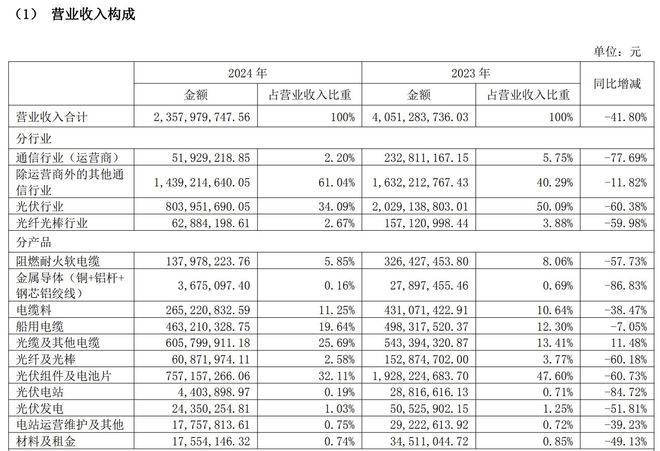 中利集团2024年营收下降41.8% 光纤光棒收入不足1亿元
