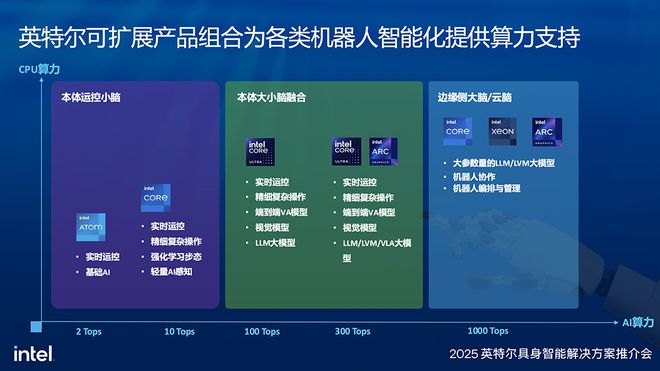 详解具身智能算力需求，英特尔推大小脑融合方案
