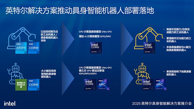 详解具身智能算力需求，英特尔推大小脑融合方案
