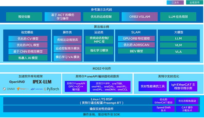详解具身智能算力需求，英特尔推大小脑融合方案