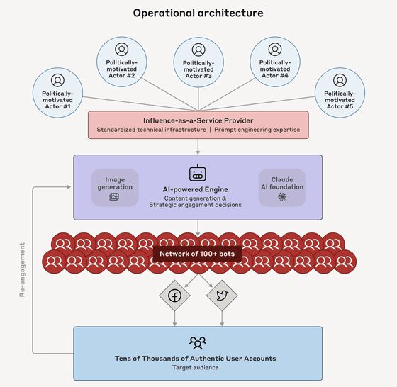 Anthropic 示警：Claude 等 AI 被滥用，引导舆论威胁公众认知