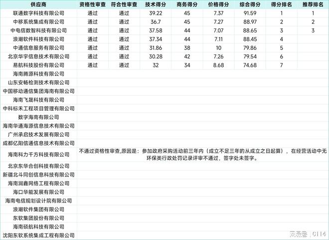 实力！26家厂商参与竞标，三大运营商评分前3名