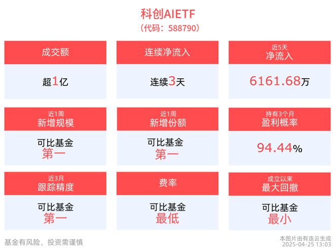 Agent引领人机协同新范式，科创AIETF(588790)连续3天净流入