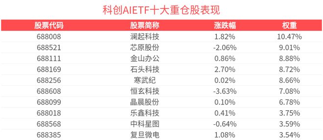 Agent引领人机协同新范式，科创AIETF(588790)连续3天净流入