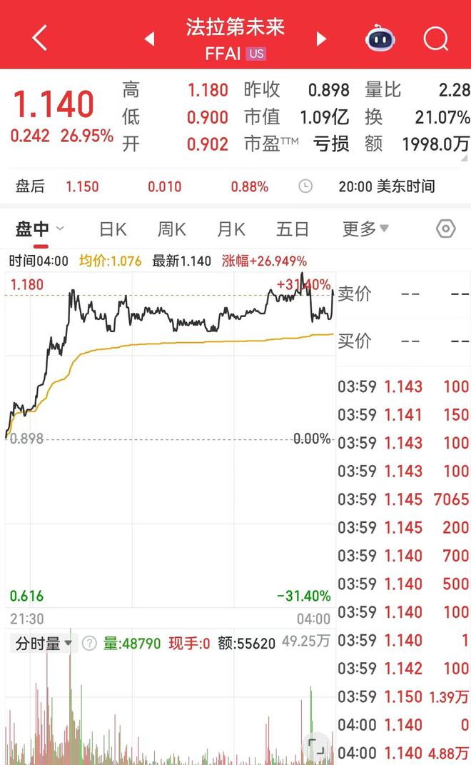 最新！贾跃亭被任命为FF联席CEO，称将拿出股权激励收益一半用于偿还国内债务！法拉第大涨近27%