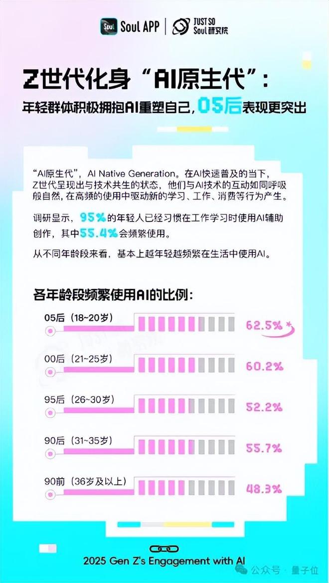 超九成年轻人工作学习离不开AI，人均还有1.8个AI朋友丨Soul