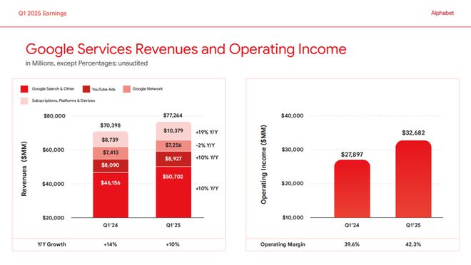 Alphabet Q1营收902亿美元，AI Overviews月活达15亿，净利大增但面临三座大山挑战