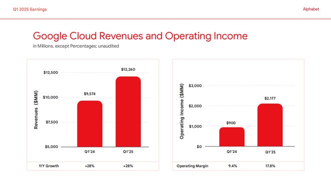 Alphabet Q1营收902亿美元，AI Overviews月活达15亿，净利大增但面临三座大山挑战