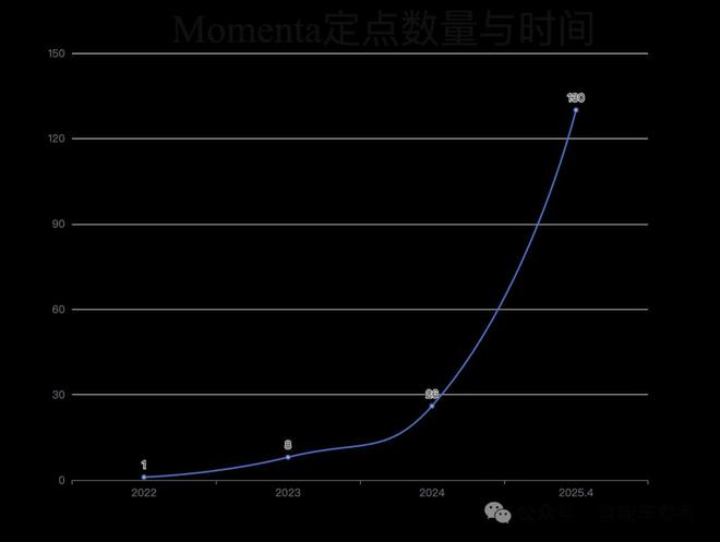 中国首个晋级！智能辅助驾驶全球赛：德美日系共同选择Momenta