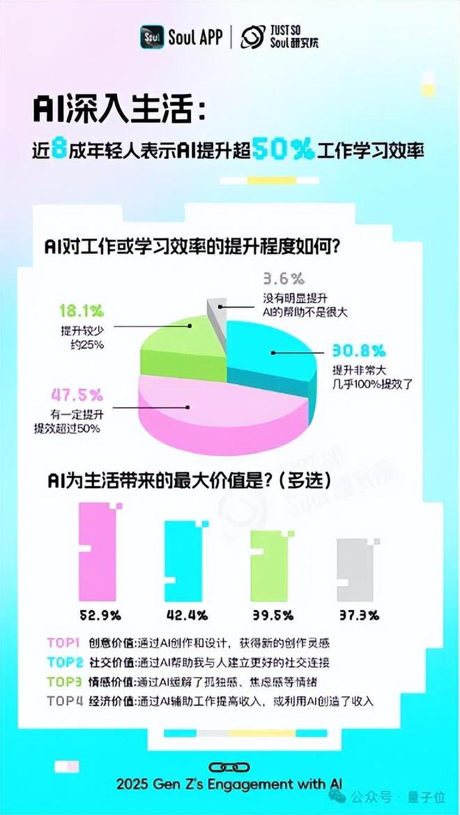超九成年轻人工作学习离不开AI，人均还有1.8个AI朋友丨Soul