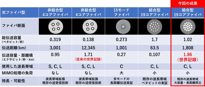 刷新全球纪录：19 芯标准外径光纤突破每秒 1.02 Pb 传输极限
