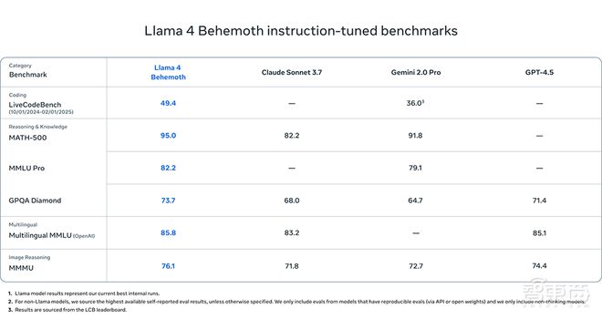 Llama 4开源空降！1000万超长上下文、单GPU可跑，还有近2万亿参数巨模型