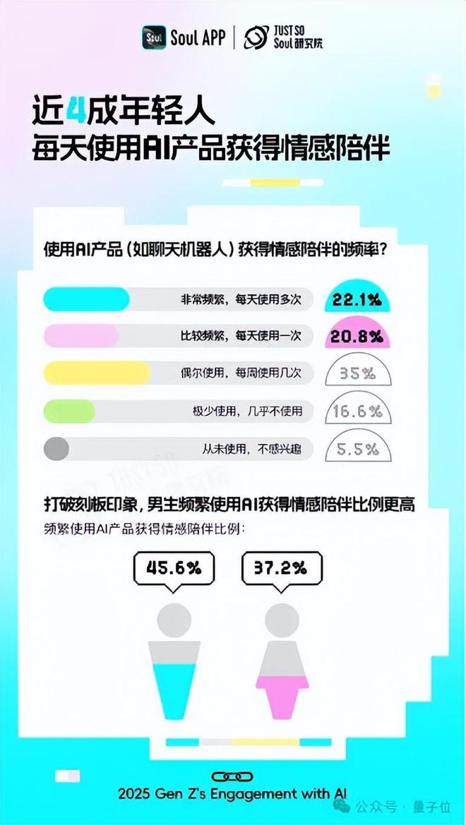 超九成年轻人工作学习离不开AI，人均还有1.8个AI朋友丨Soul
