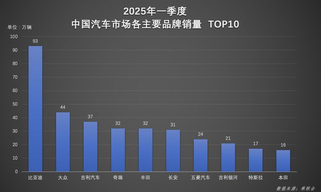 一季度超百万辆！比亚迪凭实力书写行业“霸榜” 传奇