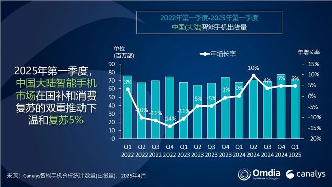 Canalys：今年 Q1 中国智能手机市场同比增长 5%，小米重回第一