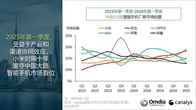 Canalys：今年 Q1 中国智能手机市场同比增长 5%，小米重回第一