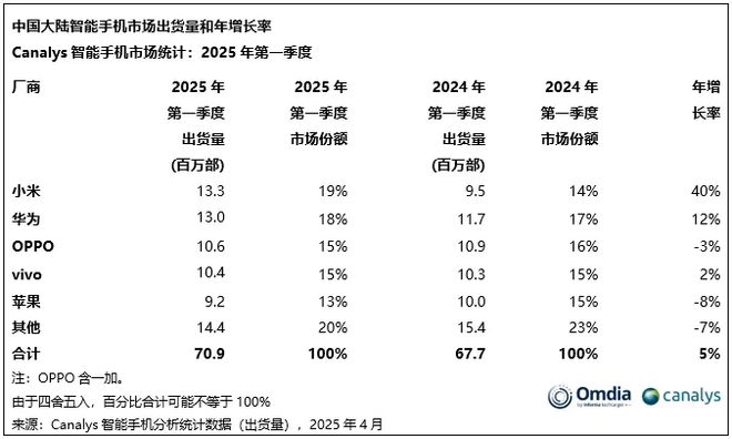 Canalys：今年 Q1 中国智能手机市场同比增长 5%，小米重回第一