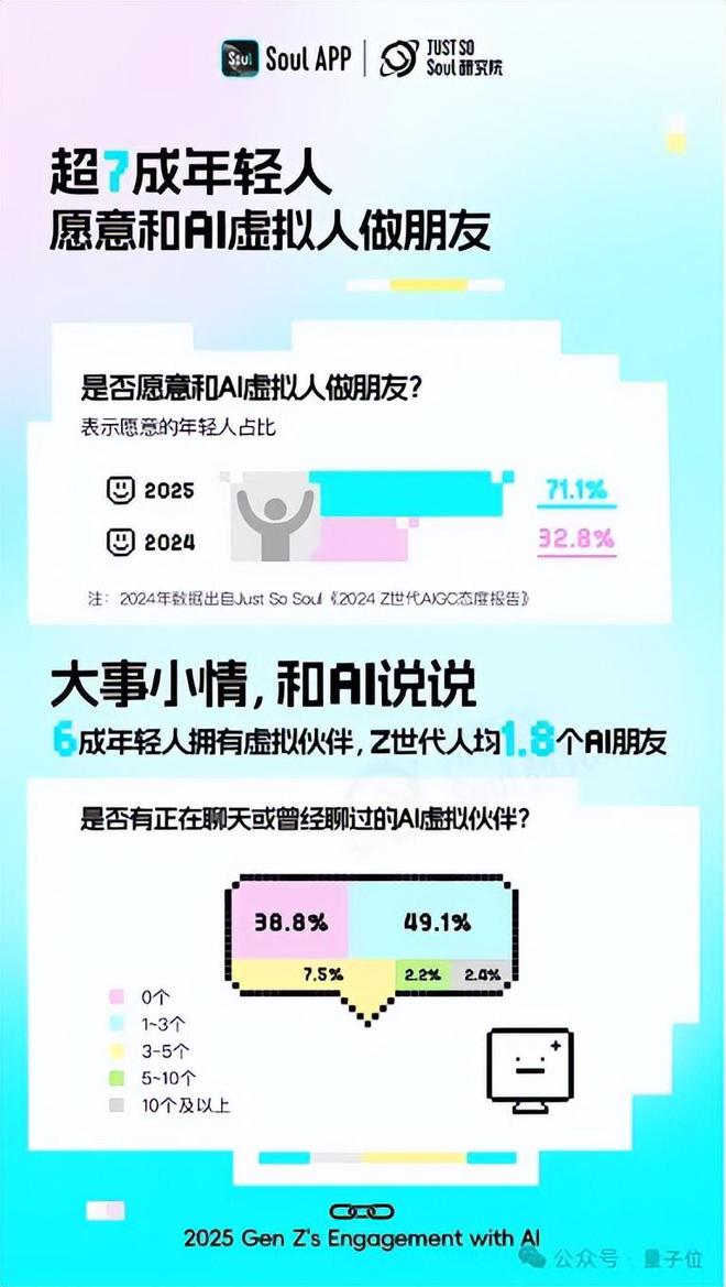 超九成年轻人工作学习离不开AI，人均还有1.8个AI朋友丨Soul